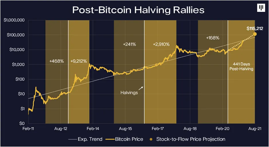 Bitcoin halving cycles — Pantera Capital chart