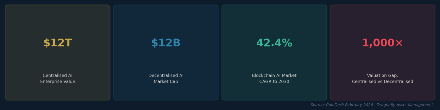 Four stat tiles: $12T Centralised AI Enterprise Value; $12B Decentralised AI Market Cap; 42.4% Blockchain AI Market CAGR to 2030; 1,000× Valuation Gap Centralised vs Decentralised