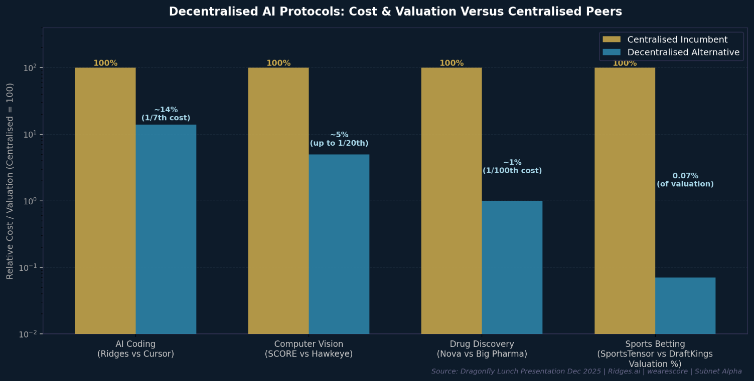 Bar chart comparing centralised incumbent costs versus decentralised alternatives across AI Coding (Ridges vs Cursor ~14%, 1/7th cost), Computer Vision (SCORE vs Hawkeye ~5%, up to 1/20th), Drug Discovery (Nova vs Big Pharma ~1%, 1/100th cost), and Sports Betting (SportsTensor vs DraftKings 0.07% of valuation).