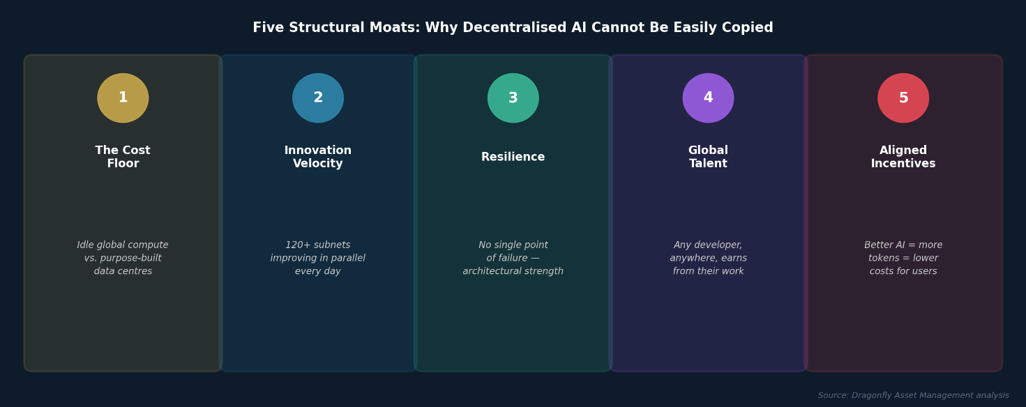 Five Structural Moats panel: (1) The Cost Floor - Idle global compute vs. purpose-built data centres; (2) Innovation Velocity - 120+ subnets improving in parallel every day; (3) Resilience - No single point of failure, architectural strength; (4) Global Talent - Any developer, anywhere, earns from their work; (5) Aligned Incentives - Better AI = more tokens = lower costs for users.