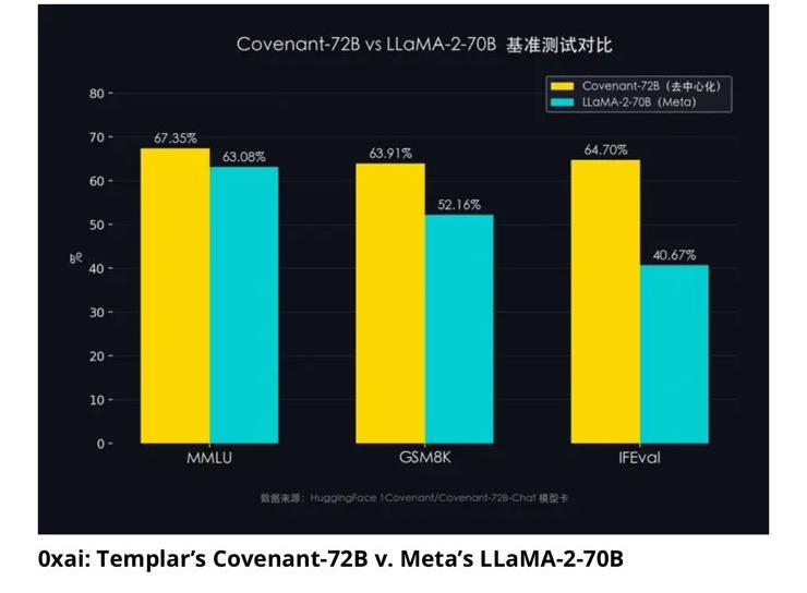 Bar chart: Covenant-72B vs LLaMA-2-70B benchmarks. MMLU: 67.35% vs 63.08%; GSM8K: 63.91% vs 52.16%; IFEval: 64.70% vs 40.67%.
