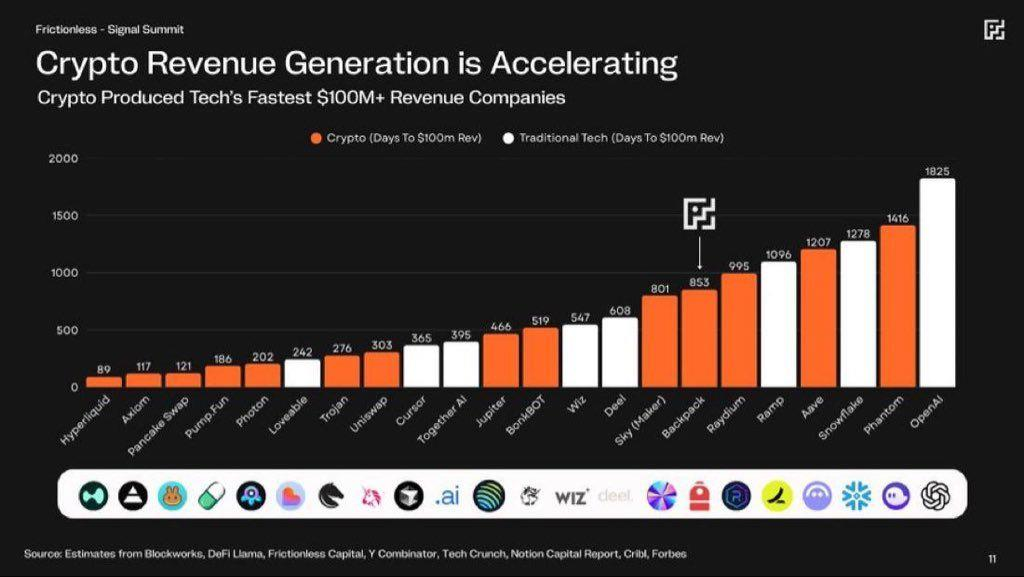 Bar chart titled 'Crypto Revenue Generation is Accelerating: Crypto Produced Tech's Fastest $100M+ Revenue Companies', showing days to $100m revenue for Crypto companies (Hyperliquid 89, Axiom 117, Pancake Swap 121, Pump.Fun 186, Photon 202, Trojan 276, Uniswap 303, Together AI 365, Jupiter 466, BonkBOT 519, Sky/Maker 801, Backpack 853, Raydium 995, Aave 1207, Phantom 1416) versus Traditional Tech (Loveable 242, Cursor 395, Wiz 547, Deel 608, Ramp 1096, Snowflake 1278, OpenAI 1825).