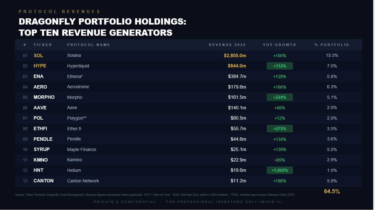Table titled 'DRAGONFLY PORTFOLIO HOLDINGS: TOP TEN REVENUE GENERATORS' listing protocols with 2025 revenue, year-on-year growth, and percentage of portfolio. Includes Solana ($2,800.0m, +100%, 15.3%), Hyperliquid ($844.0m, +312%, 7.0%), Ethena ($384.7m, +128%, 5.8%), Aerodrome ($179.6m, +106%, 6.3%), Morpho ($161.5m, +224%, 5.1%), Aave ($140.1m, +56%, 2.0%), Polygon ($80.5m, +12%, 2.0%), Ether.fi ($55.7m, +275%, 3.5%), Pendle ($44.6m, +134%, 3.6%), Maple Finance ($25.1m, +139%, 5.0%), Kamino ($22.9m, +85%, 2.9%), Helium ($19.6m, +1,860%, 1.0%), Canton Network ($11.2m, +198%, 5.0%). Total 64.5% of portfolio.