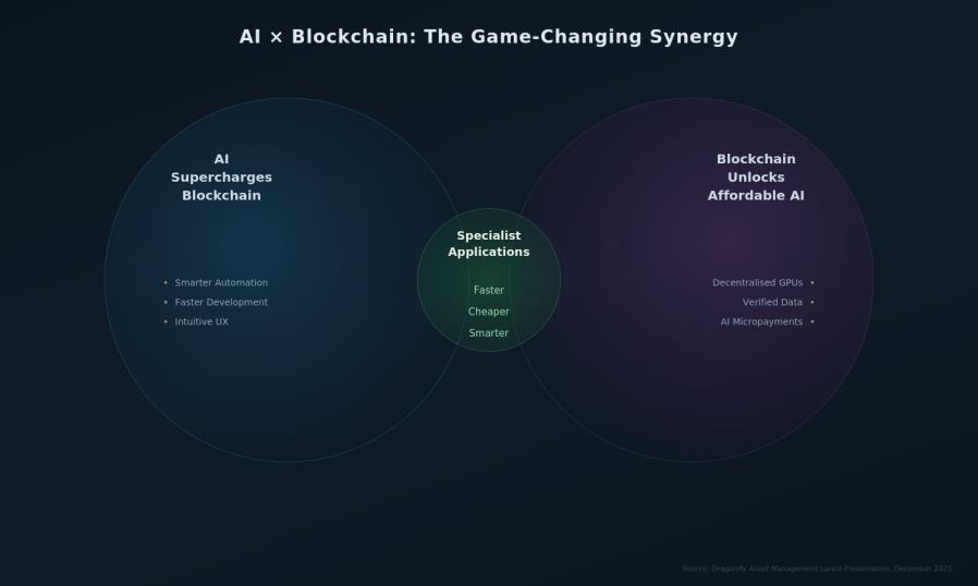 Venn diagram titled 'AI × Blockchain: The Game-Changing Synergy'. Left circle: AI Supercharges Blockchain - Smarter Automation, Faster Development, Intuitive UX. Right circle: Blockchain Unlocks Affordable AI - Decentralised GPUs, Verified Data, AI Micropayments. Intersection: Specialist Applications - Faster, Cheaper, Smarter.