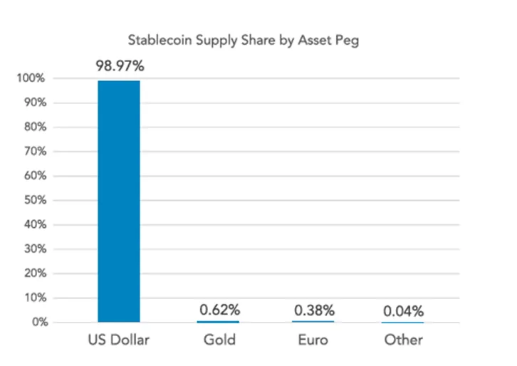 Stablecoin Supply Share by Asset Peg chart