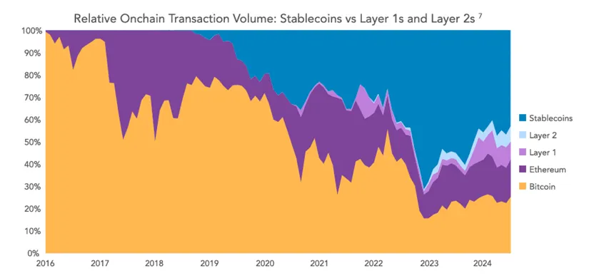 Relative Onchain Transaction Volume: Stablecoins vs Layer 1s and Layer 2s