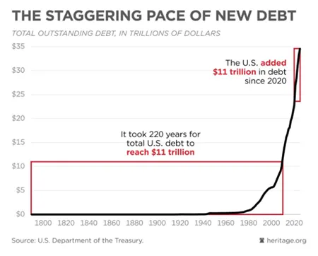 The Staggering Pace of New Debt chart