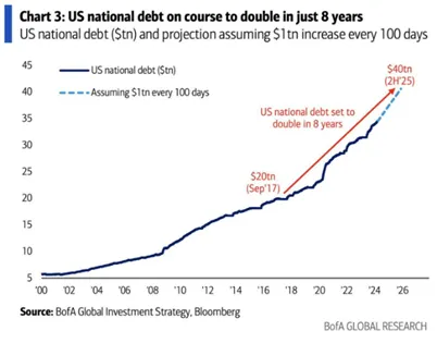US national debt on course to double in just 8 years