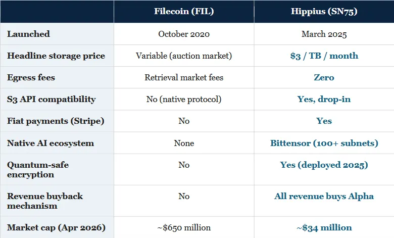 Hippius versus Filecoin head-to-head comparison