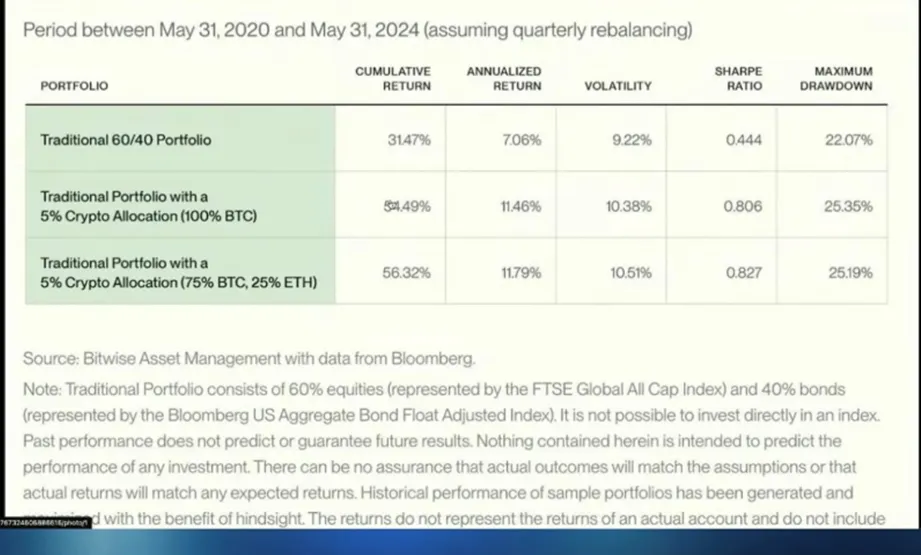 Bitwise Asset Management portfolio allocation table showing Crypto's impact