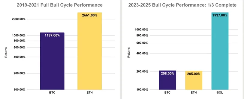 Bull cycle performance comparison: BTC, ETH, SOL