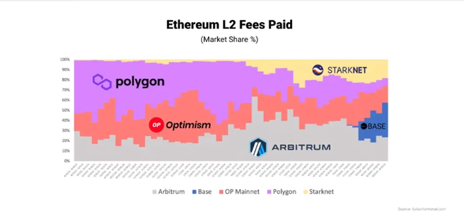 Capital rotation across chains by fees paid