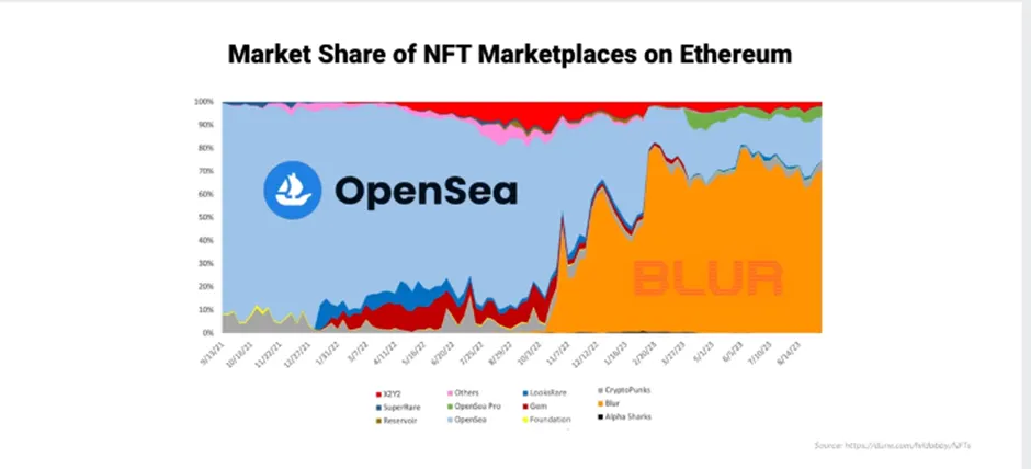 Capital rotation across NFT marketplaces