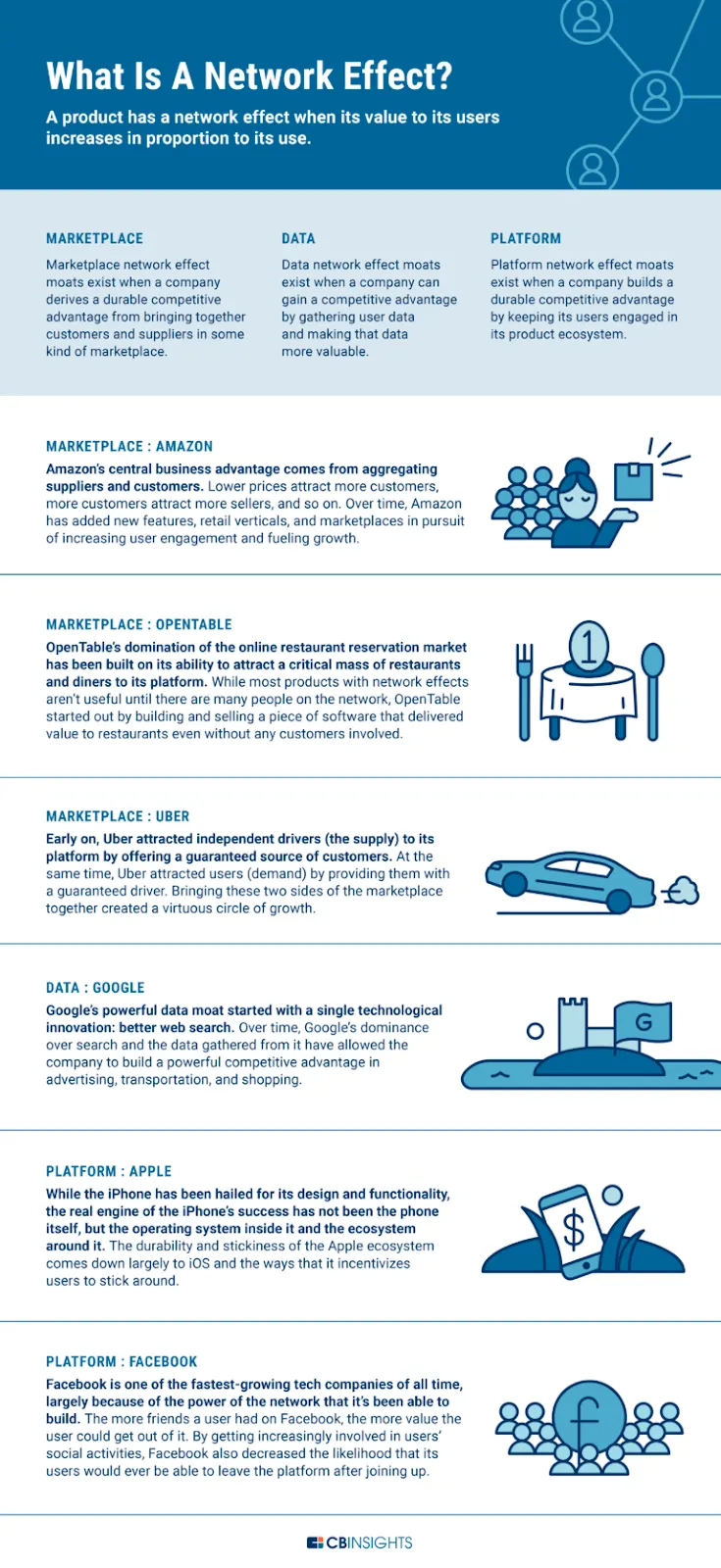 Companies that built moats with network effects