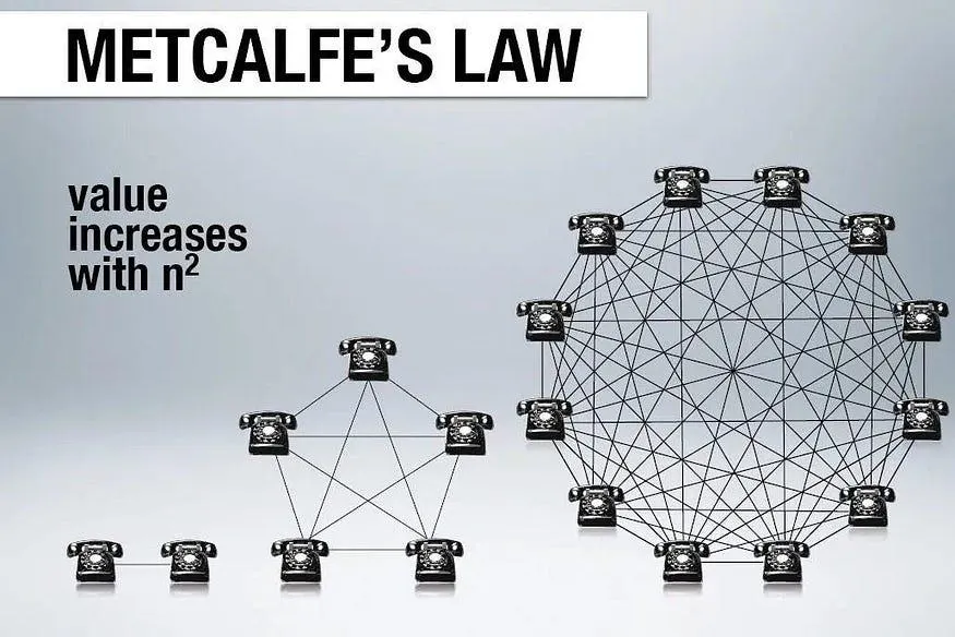Positive feedback loop of network effects