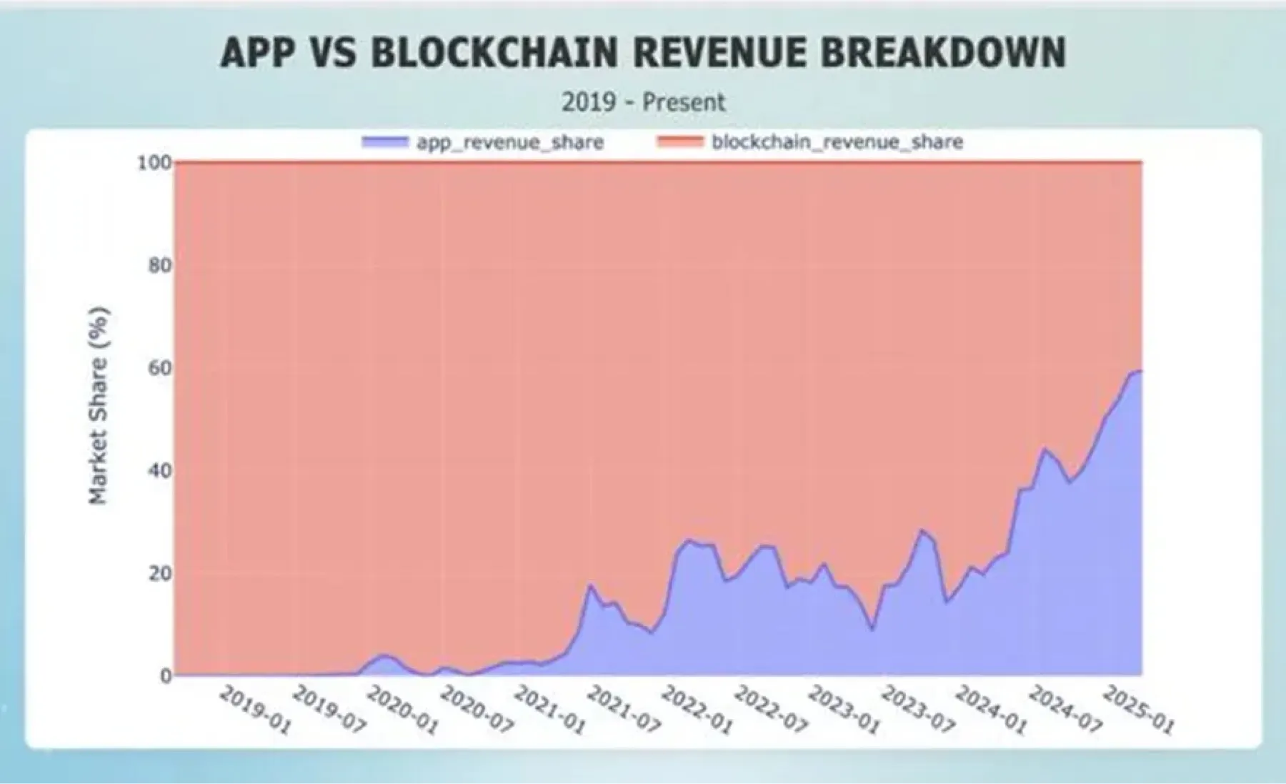 Monthly fees: Apps versus blockchains