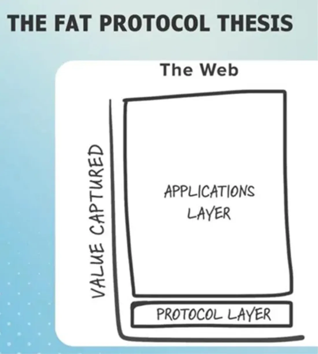 Fat Protocols to Fat Apps