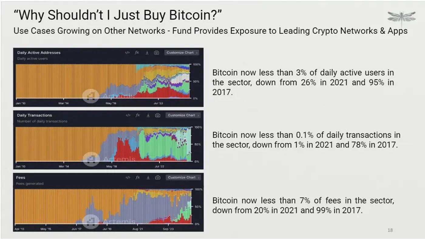 Bitcoin's declining share of sector activity