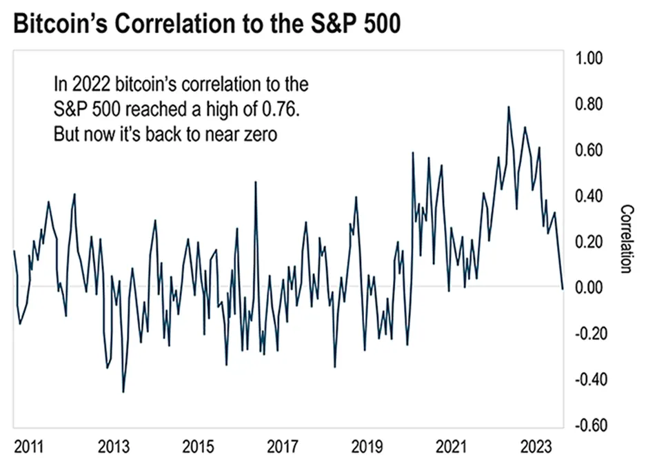 Bitcoin correlation to the S&P 500 back to near zero