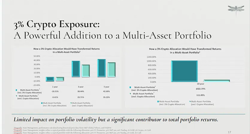 Effect of a 3% Crypto allocation on a multi-asset portfolio