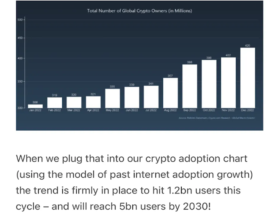 Crypto adoption continuing through the bear market